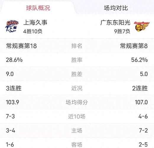 包含转折点！上海久事豪取连胜，CBA常规赛清晨攻防权衡，底气十足，数据趋势出现新变化的词条-英雄联盟投注